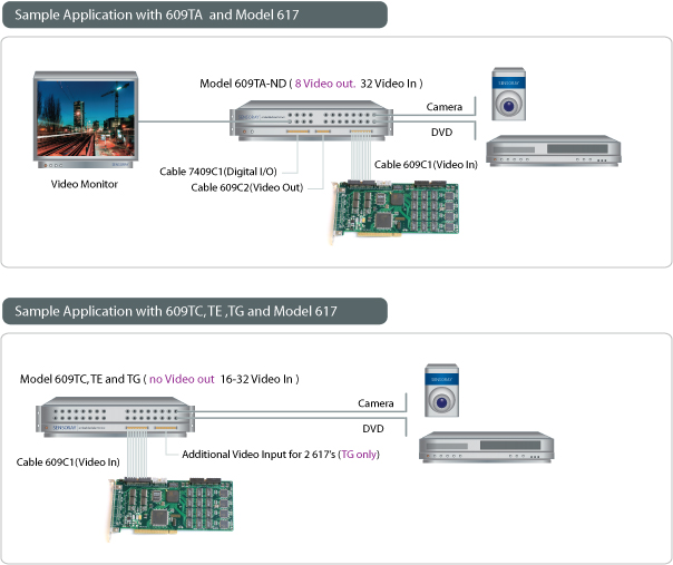 SENSORAY Model 609TA application